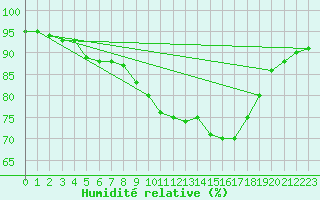 Courbe de l'humidit relative pour Vias (34)