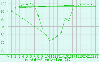 Courbe de l'humidit relative pour Lyneham
