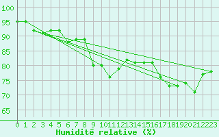 Courbe de l'humidit relative pour Narbonne-Ouest (11)