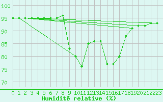 Courbe de l'humidit relative pour Elgoibar