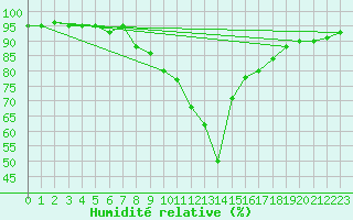 Courbe de l'humidit relative pour Punta Marina