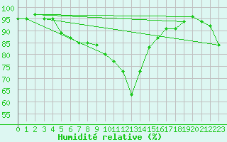 Courbe de l'humidit relative pour Neuhaus A. R.