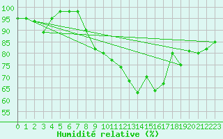 Courbe de l'humidit relative pour Mont-Saint-Vincent (71)