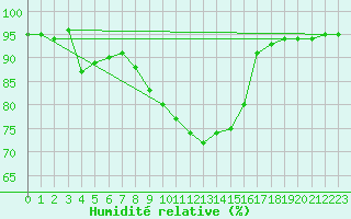 Courbe de l'humidit relative pour Salzburg / Freisaal