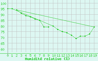 Courbe de l'humidit relative pour Geilenkirchen