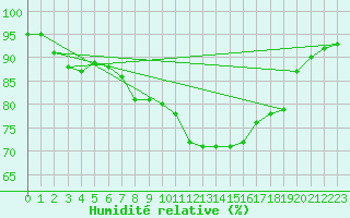 Courbe de l'humidit relative pour Almenches (61)