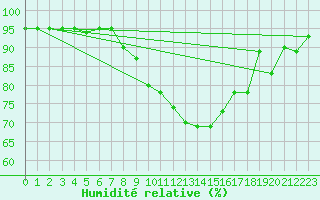 Courbe de l'humidit relative pour Marsens