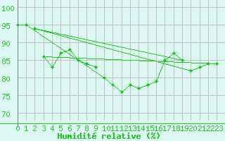 Courbe de l'humidit relative pour Ruhnu