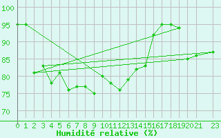 Courbe de l'humidit relative pour Katschberg