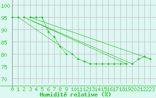 Courbe de l'humidit relative pour Constance (All)