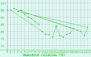 Courbe de l'humidit relative pour Charterhall