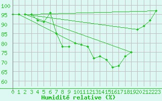 Courbe de l'humidit relative pour Belm
