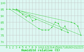 Courbe de l'humidit relative pour Mace Head