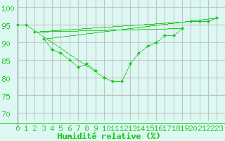 Courbe de l'humidit relative pour Kauhajoki Kuja-kokko