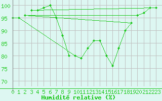 Courbe de l'humidit relative pour Fair Isle