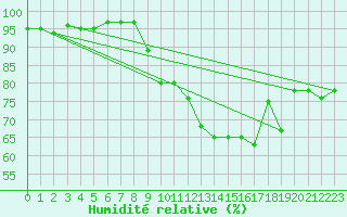 Courbe de l'humidit relative pour Metz-Nancy-Lorraine (57)