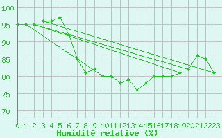 Courbe de l'humidit relative pour Saint-Julien-en-Quint (26)