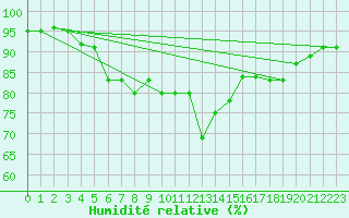 Courbe de l'humidit relative pour Buholmrasa Fyr