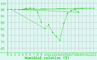 Courbe de l'humidit relative pour Deutschlandsberg