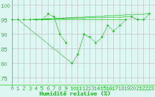 Courbe de l'humidit relative pour San Clemente