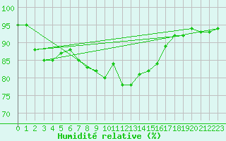 Courbe de l'humidit relative pour Ruhnu