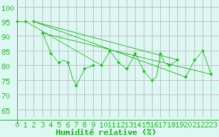 Courbe de l'humidit relative pour Rost Flyplass