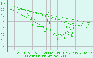 Courbe de l'humidit relative pour Blackpool Airport
