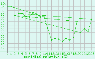 Courbe de l'humidit relative pour Grardmer (88)