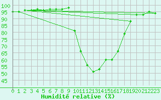 Courbe de l'humidit relative pour Pau (64)