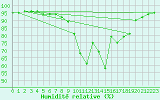 Courbe de l'humidit relative pour Leszno-Strzyzewice