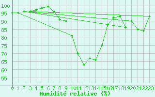 Courbe de l'humidit relative pour Messstetten