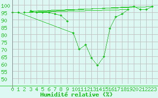Courbe de l'humidit relative pour Langnau