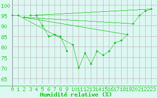 Courbe de l'humidit relative pour Axstal