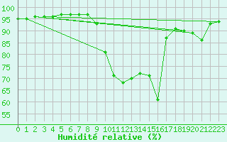 Courbe de l'humidit relative pour Corny-sur-Moselle (57)