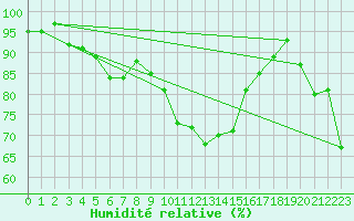 Courbe de l'humidit relative pour Helsinki Harmaja