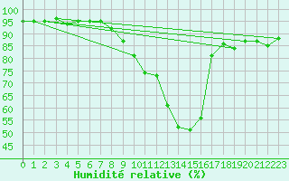 Courbe de l'humidit relative pour Vals