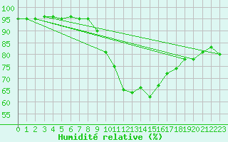 Courbe de l'humidit relative pour Vias (34)