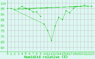Courbe de l'humidit relative pour Simbach/Inn