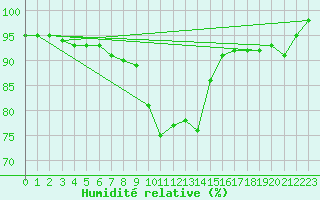 Courbe de l'humidit relative pour Muenchen, Flughafen