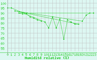 Courbe de l'humidit relative pour Llerena