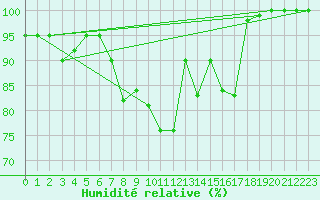 Courbe de l'humidit relative pour Cairnwell