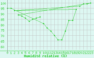 Courbe de l'humidit relative pour Feuchtwangen-Heilbronn