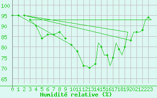 Courbe de l'humidit relative pour Islay