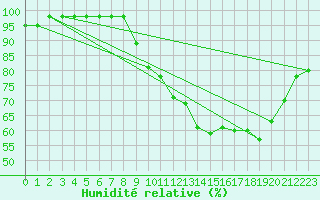 Courbe de l'humidit relative pour Ruffiac (47)