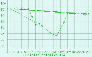 Courbe de l'humidit relative pour Saalbach