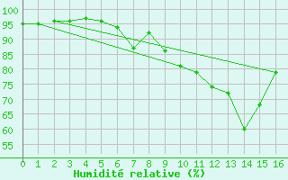 Courbe de l'humidit relative pour Twistetal-Muehlhause