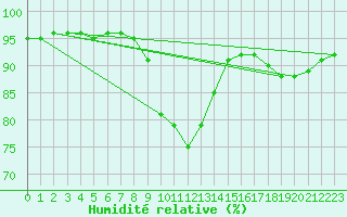 Courbe de l'humidit relative pour Frosta