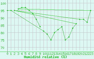 Courbe de l'humidit relative pour Le Mans (72)