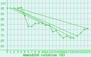 Courbe de l'humidit relative pour Gignac (34)