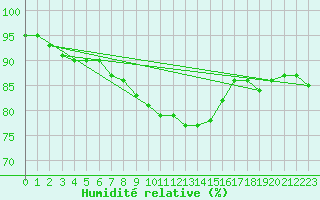 Courbe de l'humidit relative pour Skagen